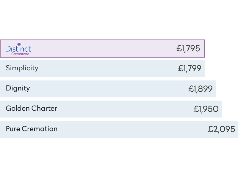 Direct Cremation Plan Competitor Comparison