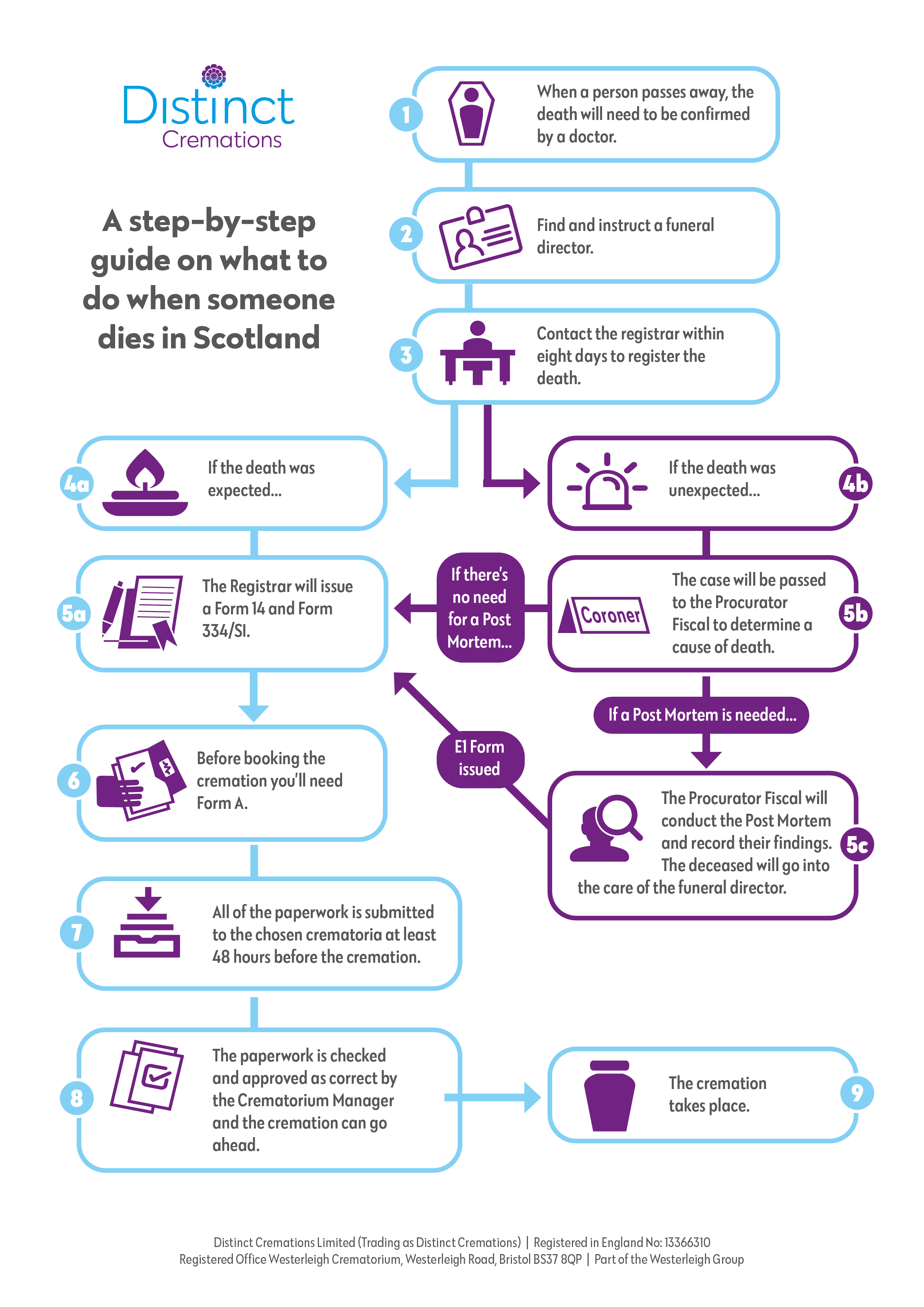What to do when someone dies in Scotland